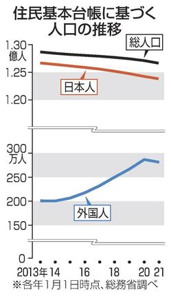 住民基本台帳に基づく人口の推移