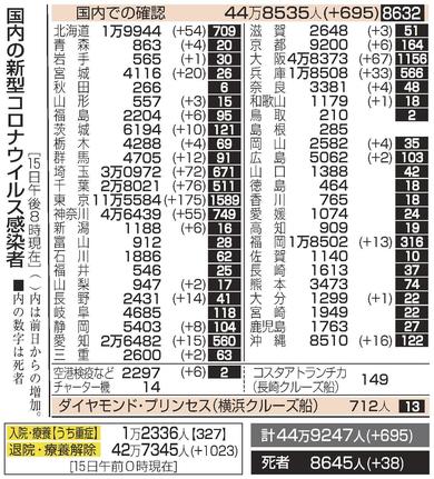 国内の新型コロナウイルス感染者（〓（?）日午後８時現在）
