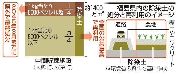 赤土 約500kg 石除去済み ※一括取引希望※