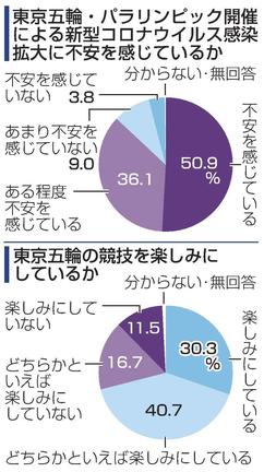 東京五輪・パラリンピック開催による新型コロナウイルス感染拡大に不安を感じているか、競技を楽しみにしているか