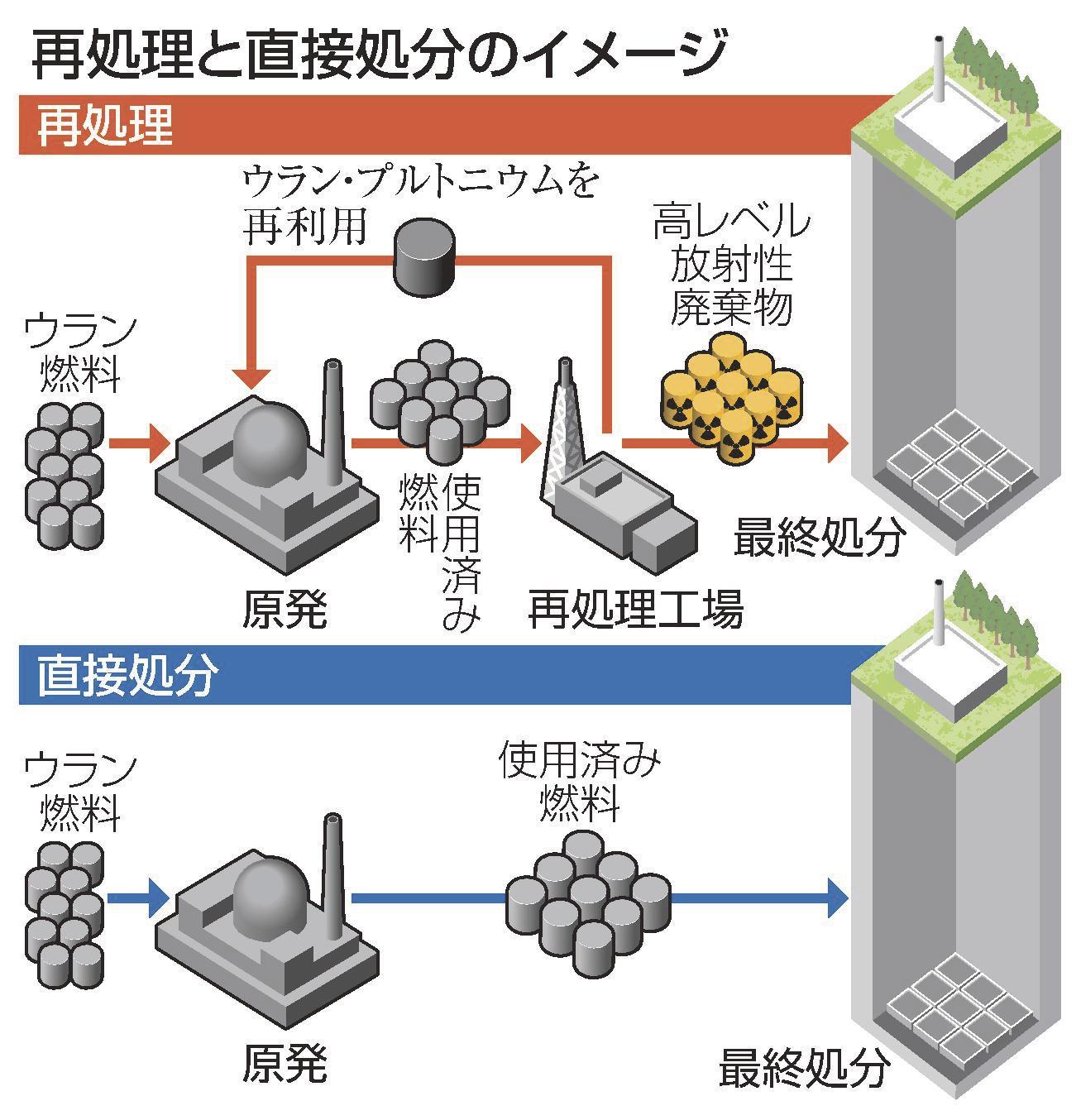 直接処分でも活用可能 核のごみ最終処分技術 専門家「政策転換視野に