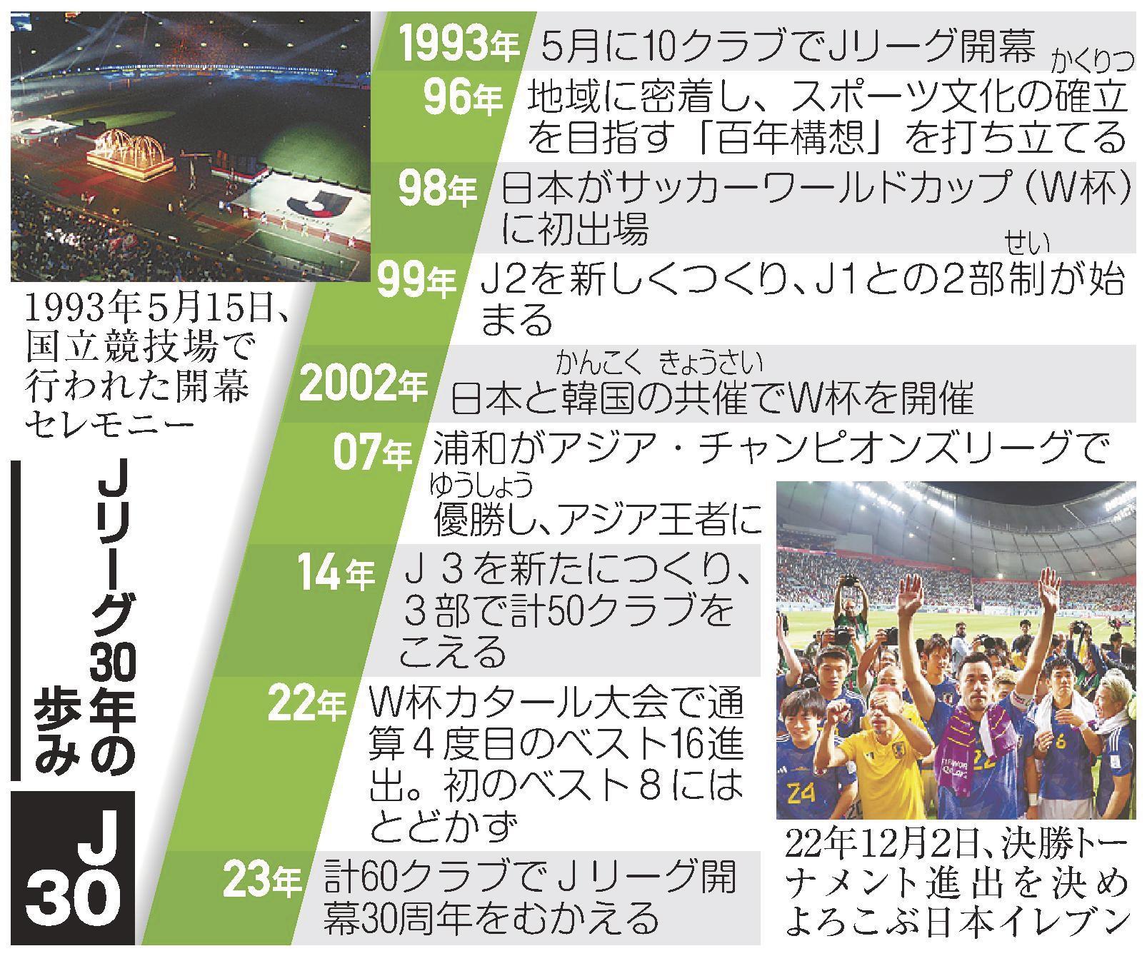 Jリーグ開幕30周年 根付く本物のサッカー文化 クラブ数は10から60