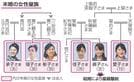 未婚の女性皇族