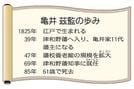 亀井　茲監の歩み