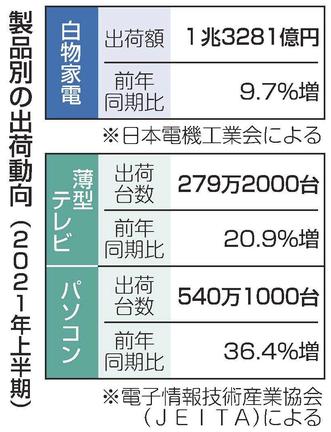 製品別の出荷動向