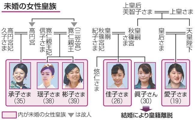 未婚の女性皇族