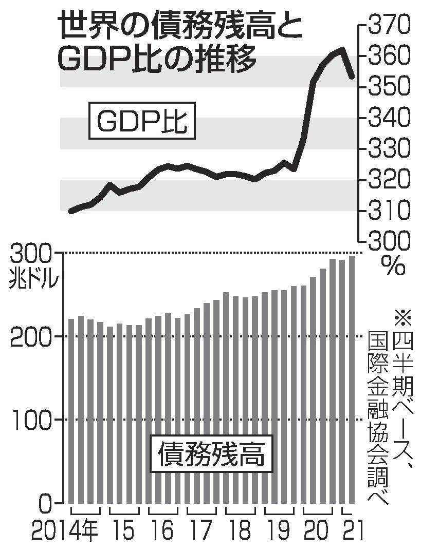 世界の債務残高３京円超 過去最大 ＧＤＰ比では減少 | 山陰中央新報デジタル