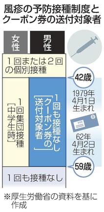 風疹の予防接種制度とクーポン券の送付対象者