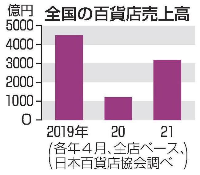 全国の百貨店売上高