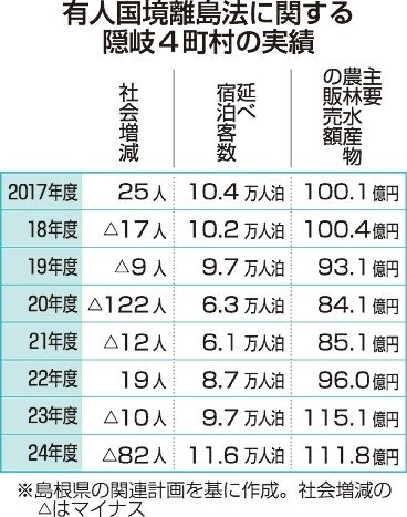 隠岐で離島振興策が延長へ