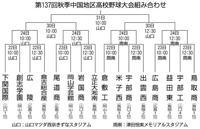 中国大会の組み合わせ