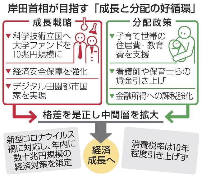 岸田首相が目指す「成長と分配の好循環」