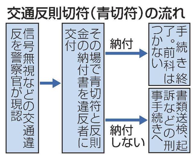 交通反則切符(青切符)の流れ