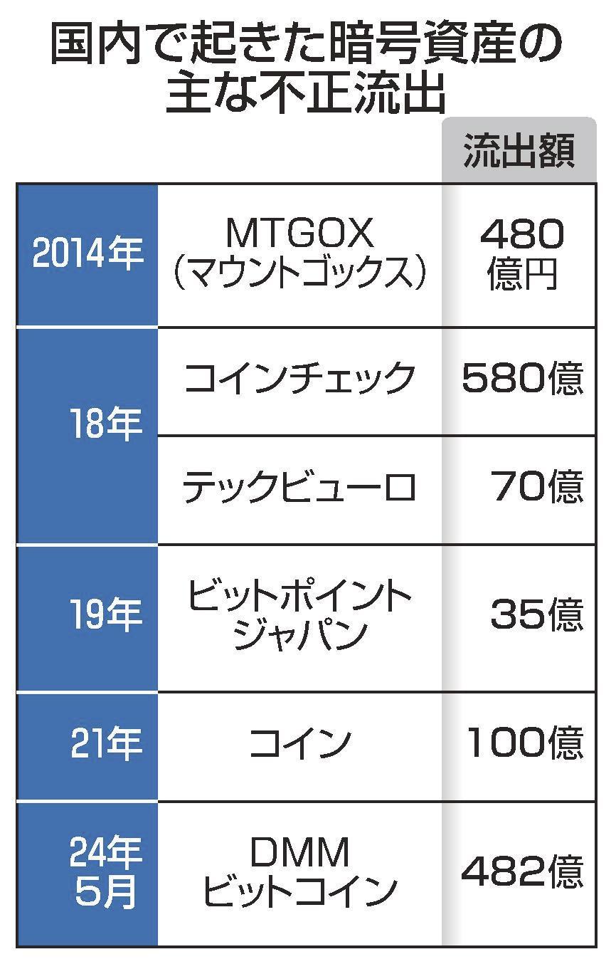 ＤＭＭビットコイン不正流出 ４８２億円相当「全額保証」 警視庁相談 | 山陰中央新報デジタル