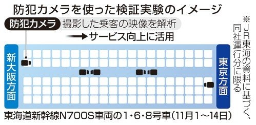新幹線カメラで客層分析へ JR東海「サービス向上目的」 説明、周知 