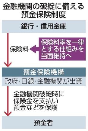 金融機関の破綻に備える預金保険制度