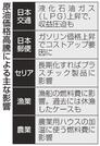 原油価格高騰による主な影響