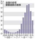全国の自宅療養者数の推移