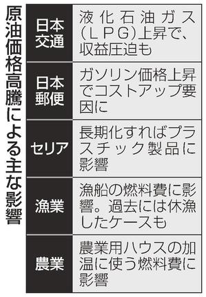 原油価格高騰による主な影響