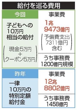 給付を巡る費用