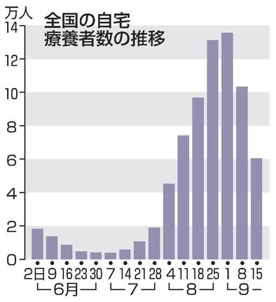 全国の自宅療養者数の推移