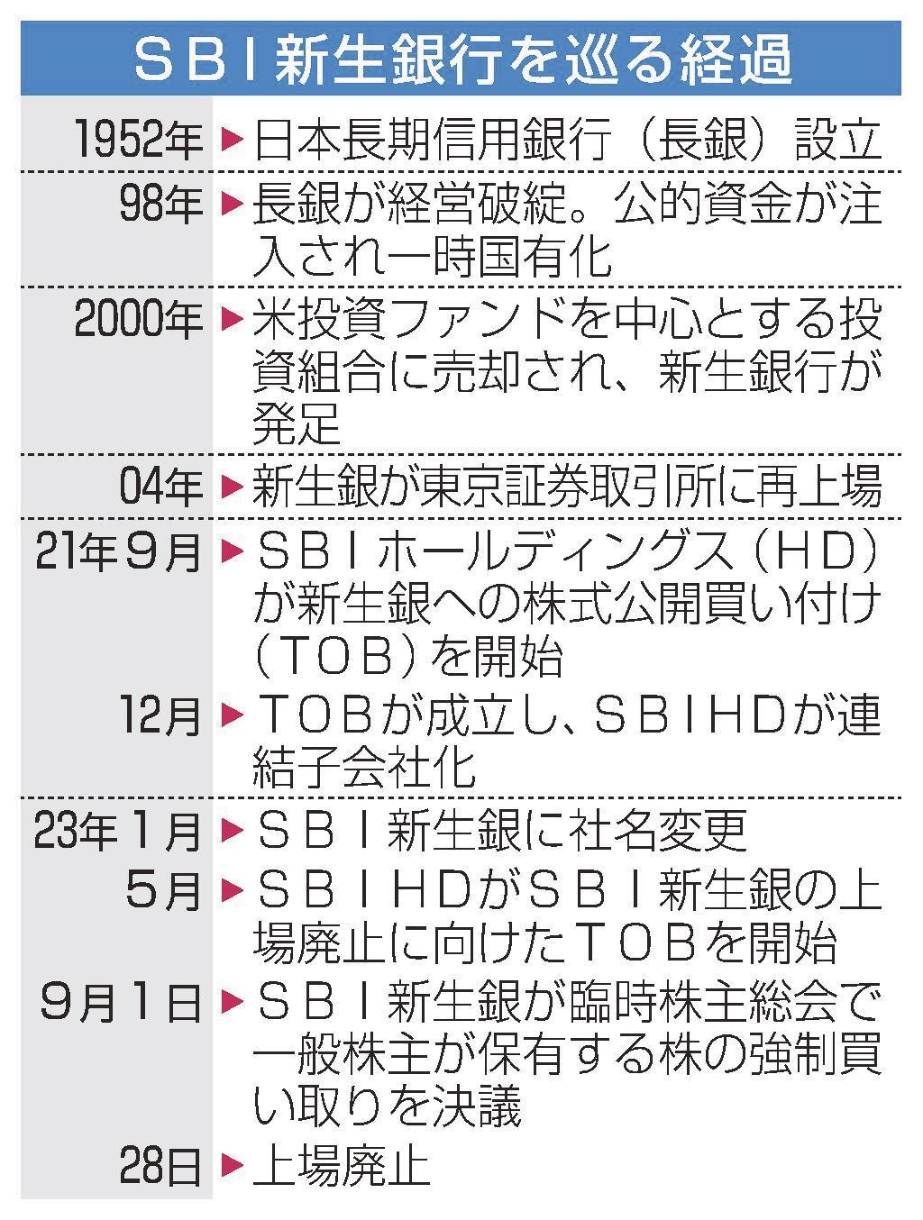 ＳＢＩ新生銀が上場廃止 経営迷走、２０年で姿消す 公的資金の返済焦点 | 山陰中央新報デジタル