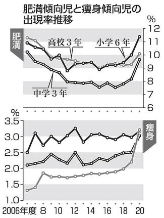 肥満傾向児と痩身傾向児の出現率推移