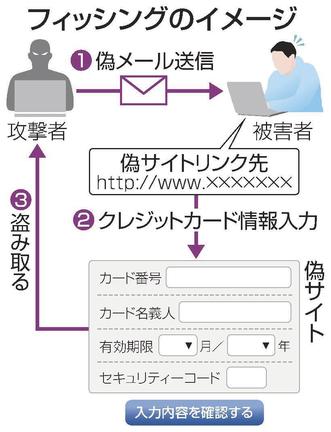 フィッシングのイメージ