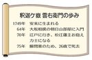 釈迦ケ嶽　雲右衛門の歩み