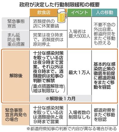 政府が決定した行動制限緩和の概要