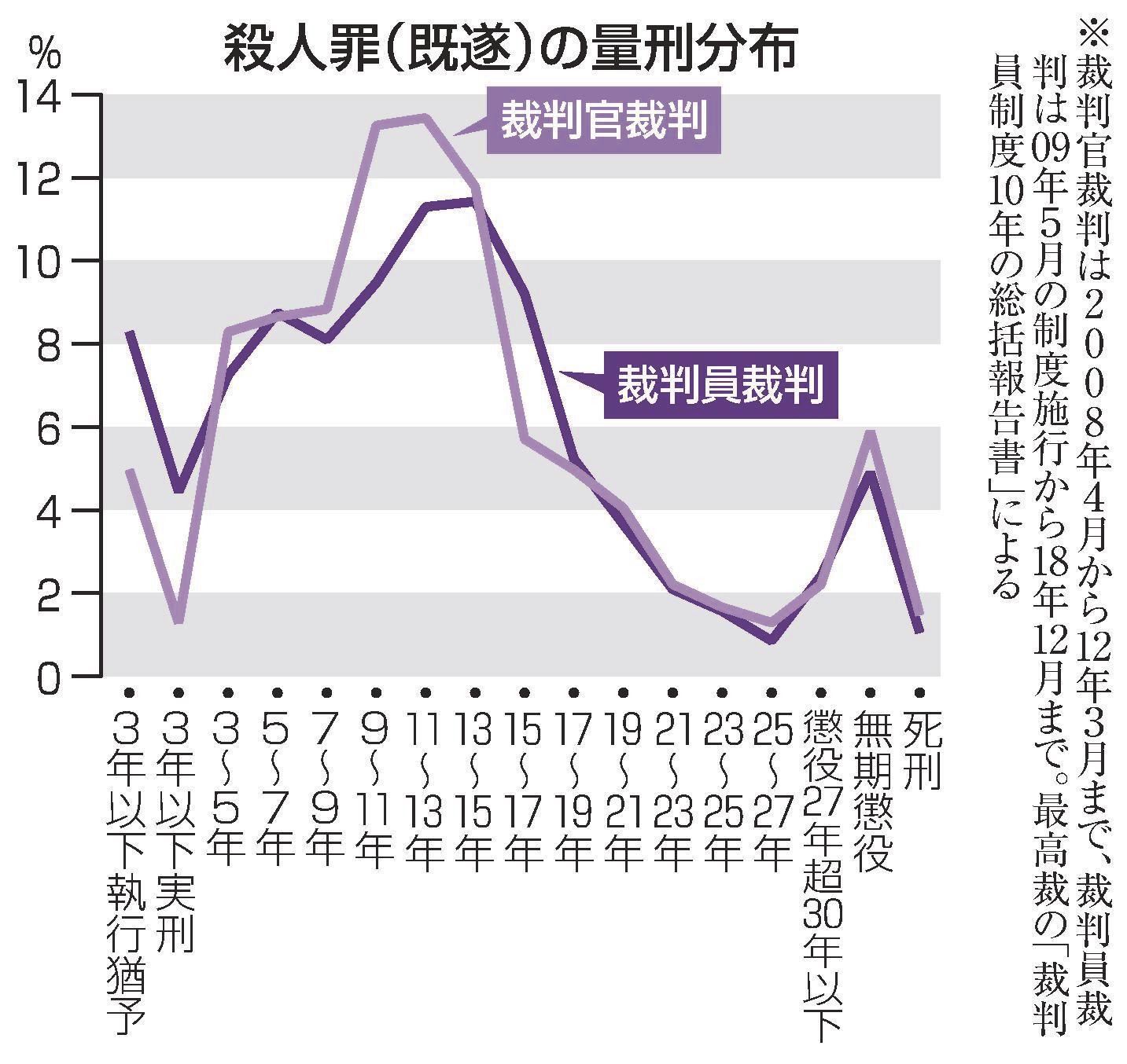 検証 裁判員裁判15年(3) 軽重双方へ広がる量刑 | 山陰中央新報 検証 裁判員裁判15年(3) 軽重双方へ広がる量刑 | 山陰中央新報