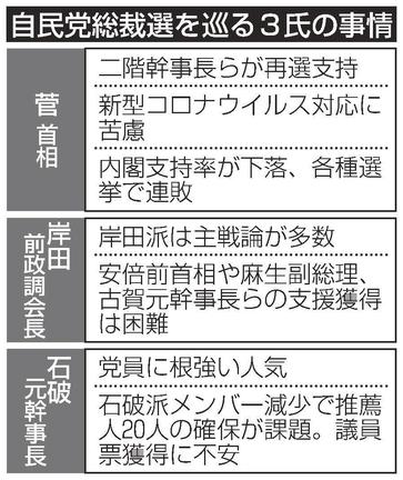 自民党総裁選を巡る３氏の事情