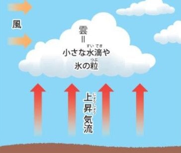 上昇気流が吹くので雲は落ちてこられない
