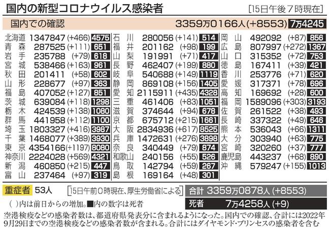 国内の新型コロナウイルス感染者（１５日午後７時現在）
