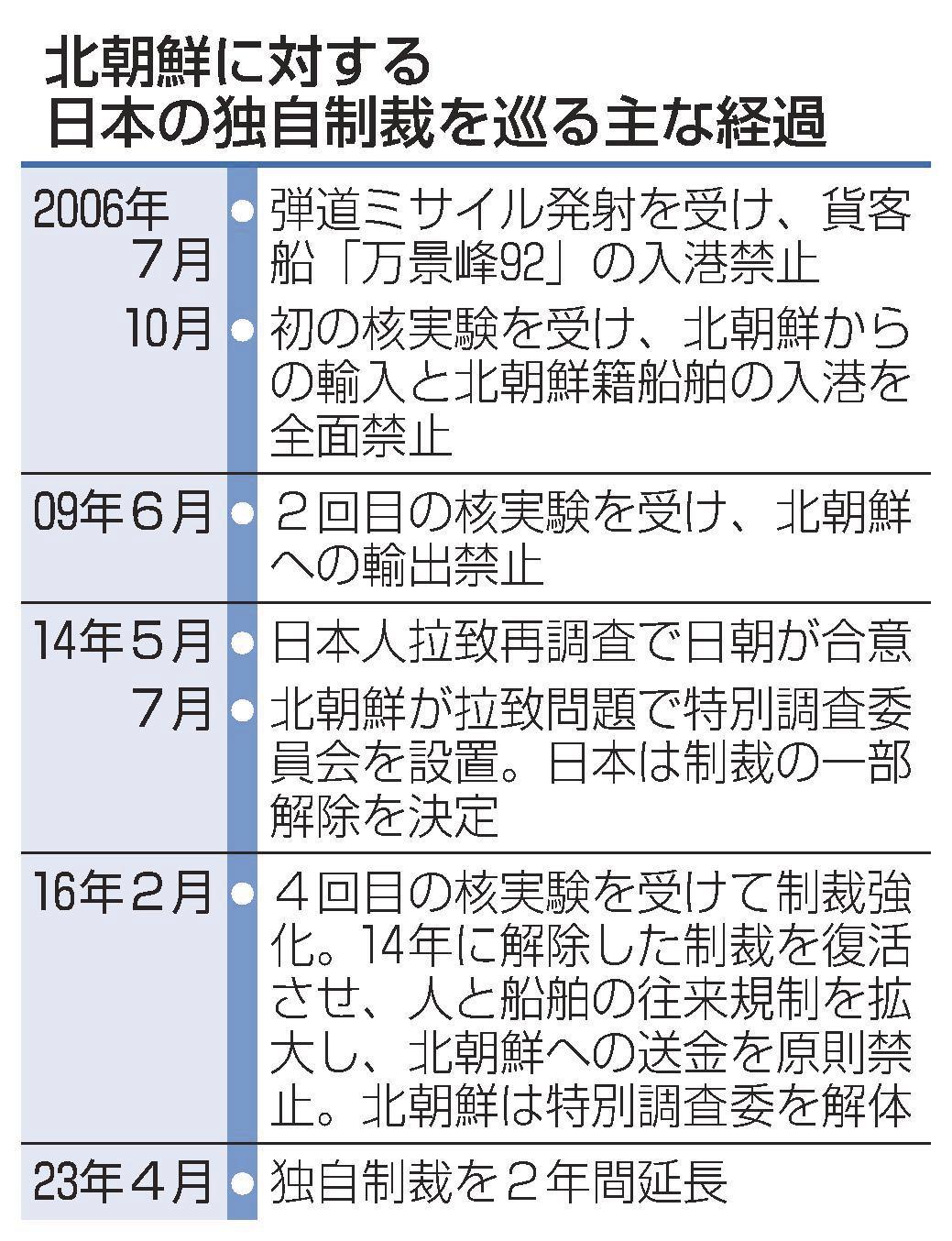 独自制裁 拉致巡る論点に 対北朝鮮、過去に調査中止も 山陰中央新報デジタル