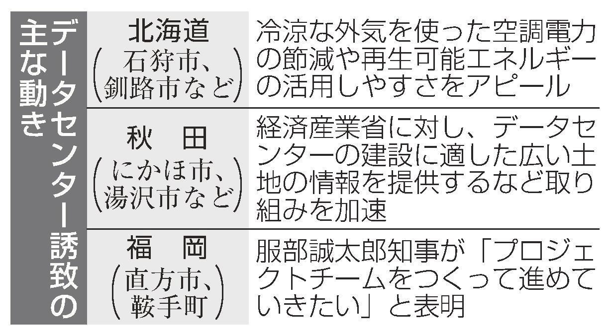 データセンター誘致活発化 地方分散、雇用に期待 １５０以上の自治体関心 | 山陰中央新報デジタル