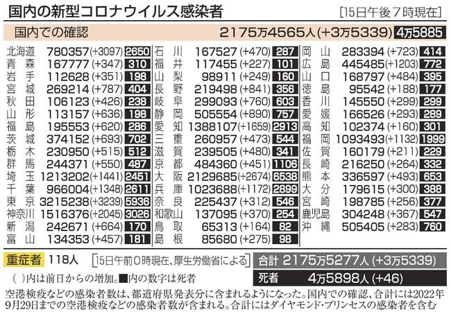 国内の新型コロナウイルス感染者（１５日午後７時現在）