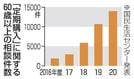 「定期購入」に関する６０歳以上の相談件数