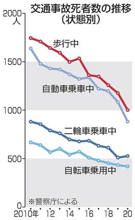交通事故死者数の推移（状態別）