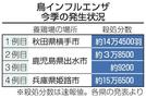 鳥インフルエンザ　今季の発生状況