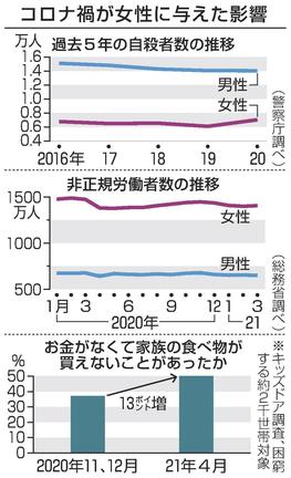 コロナ禍が女性に与えた影響
