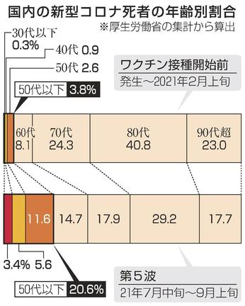 新型コロナ死者の年齢別割合