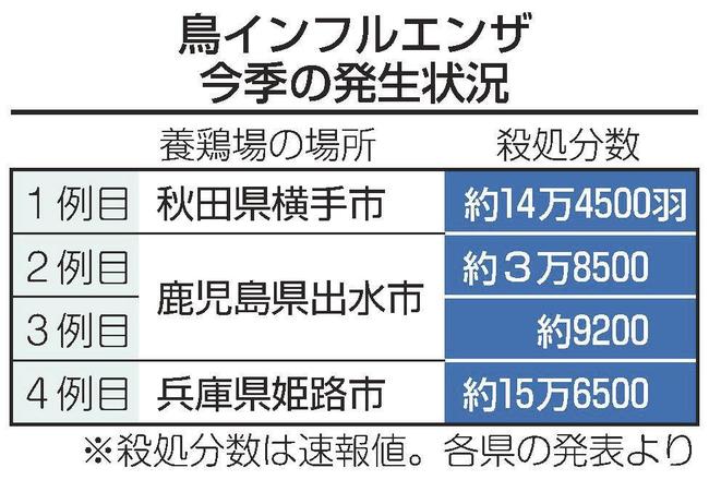 鳥インフルエンザ　今季の発生状況