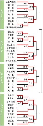 夏の高校野球　組み合わせ表