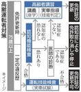 高齢運転者対策