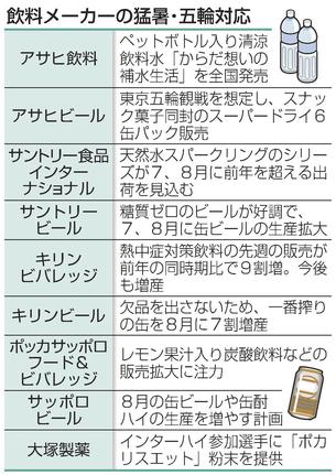 飲料メーカーの猛暑・五輪対応