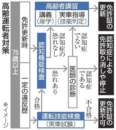 高齢運転者対策