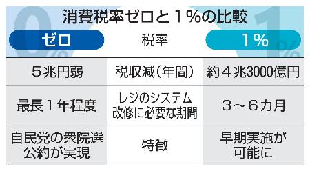飲食料品の消費税1％有力 | 山陰中央新報デジタル