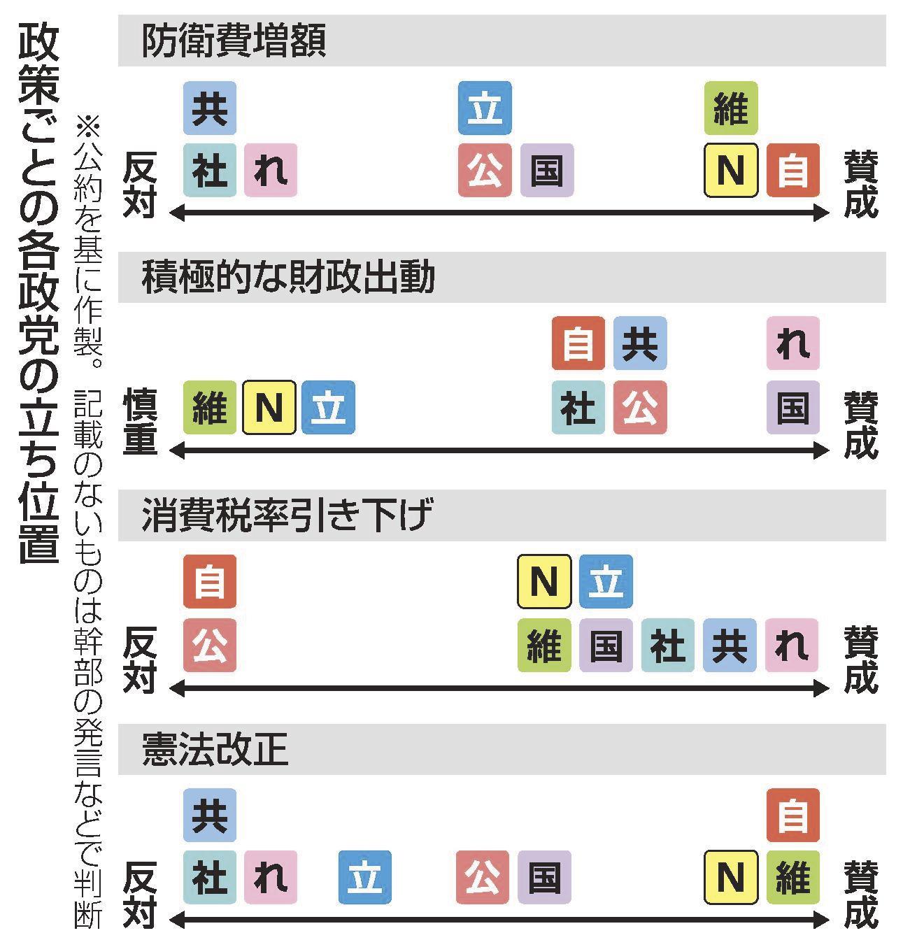 各党公約 主要政策で違い | 山陰中央新報デジタル