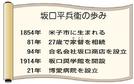 坂口　平兵衞の歩み